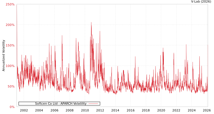 graph of Softcen Co Ltd APARCH
