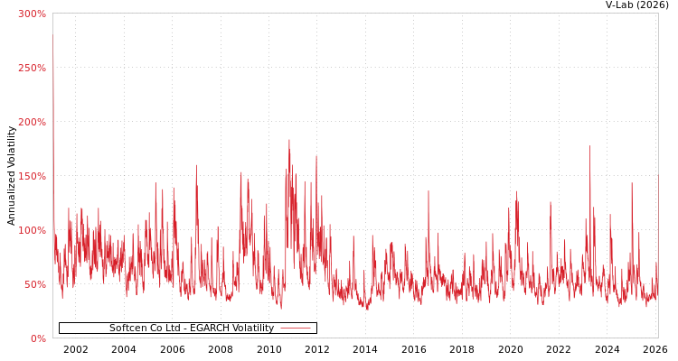 graph of Softcen Co Ltd EGARCH