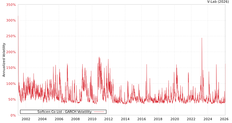 graph of Softcen Co Ltd GARCH