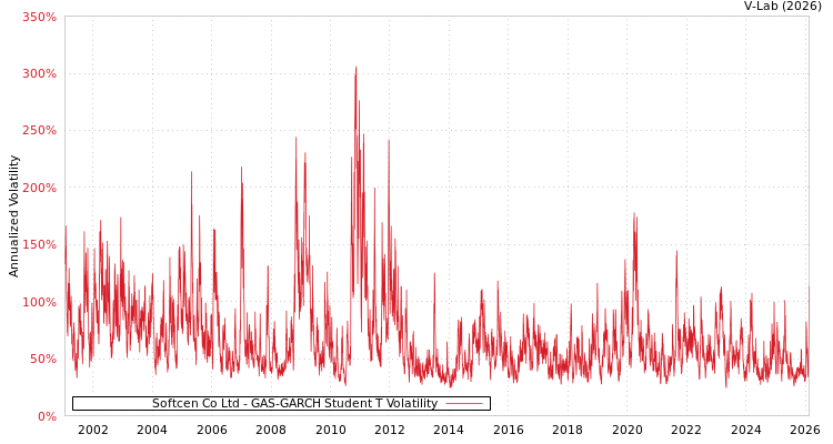 graph of Softcen Co Ltd GAS-GARCH-T