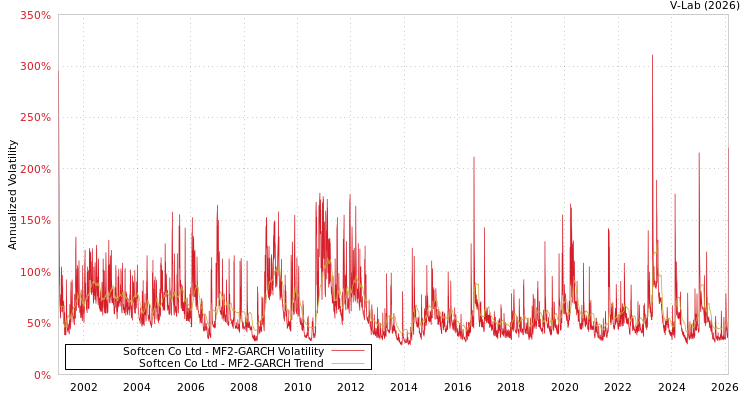 graph of Softcen Co Ltd MF2-GARCH