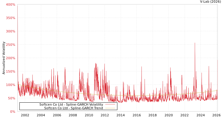 graph of Softcen Co Ltd SGARCH