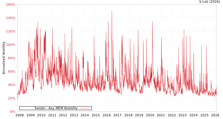 graph of Samjin AMEM