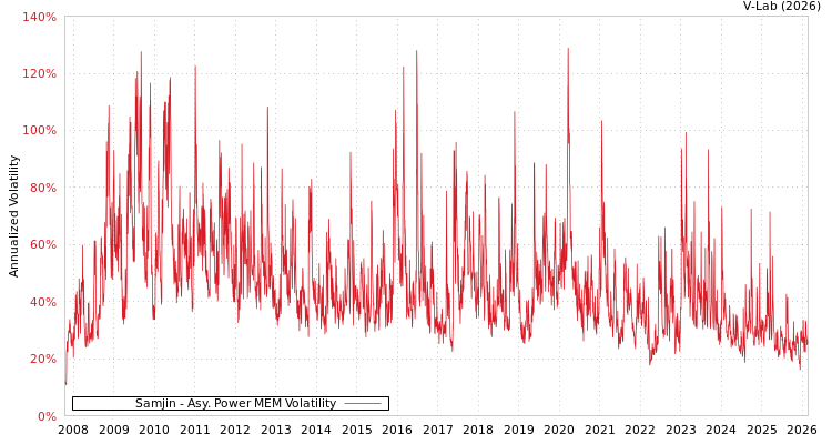 graph of Samjin APMEM
