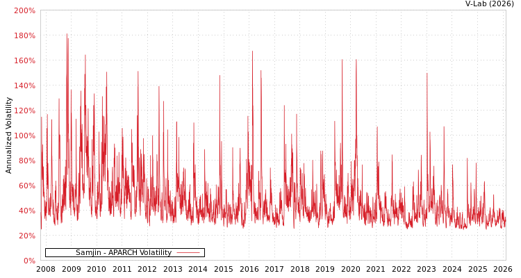 graph of Samjin APARCH
