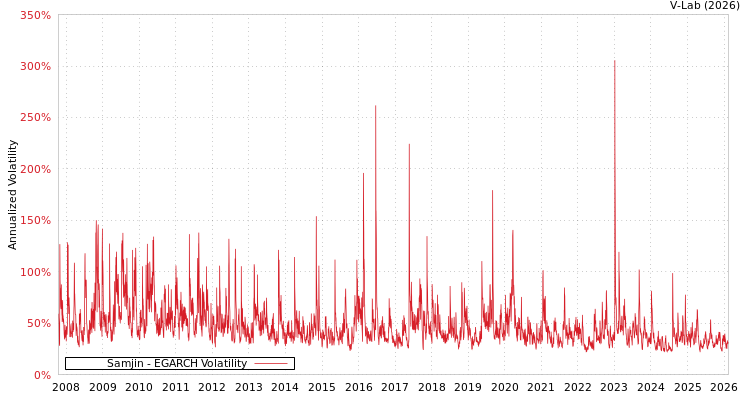 graph of Samjin EGARCH