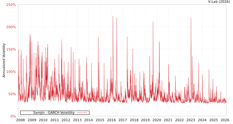 graph of Samjin GARCH