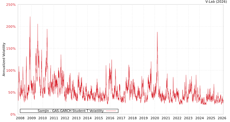 graph of Samjin GAS-GARCH-T