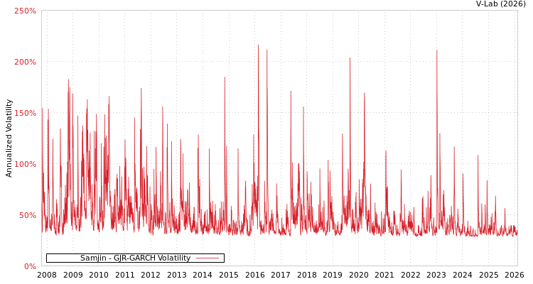 graph of Samjin GJR-GARCH