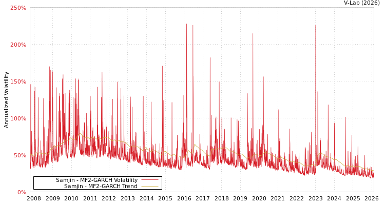 graph of Samjin MF2-GARCH