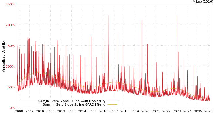 graph of Samjin S0GARCH