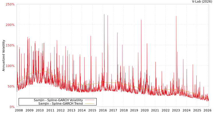 graph of Samjin SGARCH