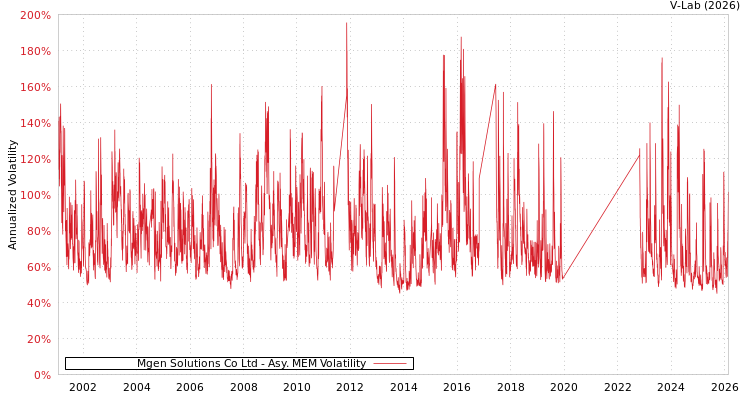 graph of Mgen Solutions Co Ltd AMEM