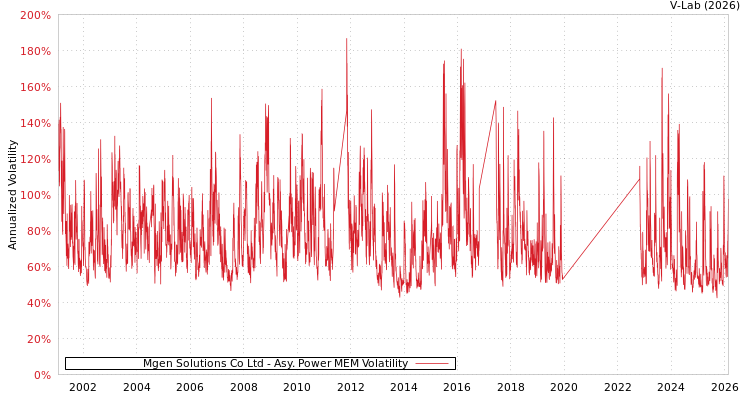 graph of Mgen Solutions Co Ltd APMEM