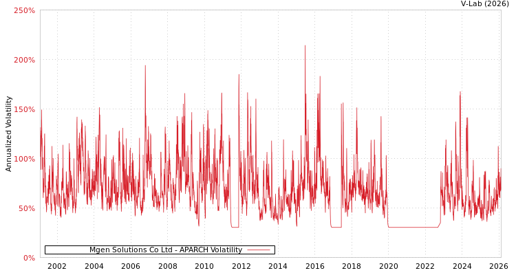 graph of Mgen Solutions Co Ltd APARCH