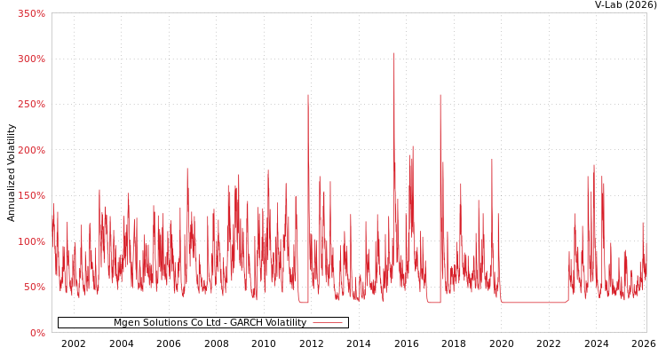 graph of Mgen Solutions Co Ltd GARCH