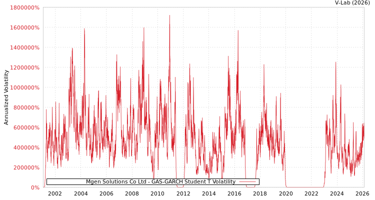 graph of Mgen Solutions Co Ltd GAS-GARCH-T