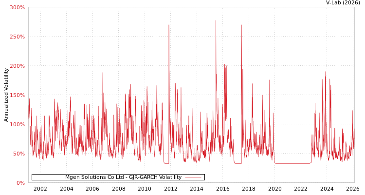 graph of Mgen Solutions Co Ltd GJR-GARCH
