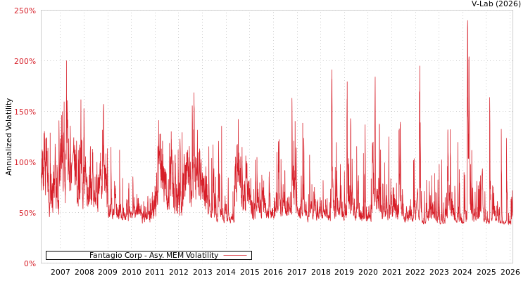 graph of Fantagio Corp AMEM
