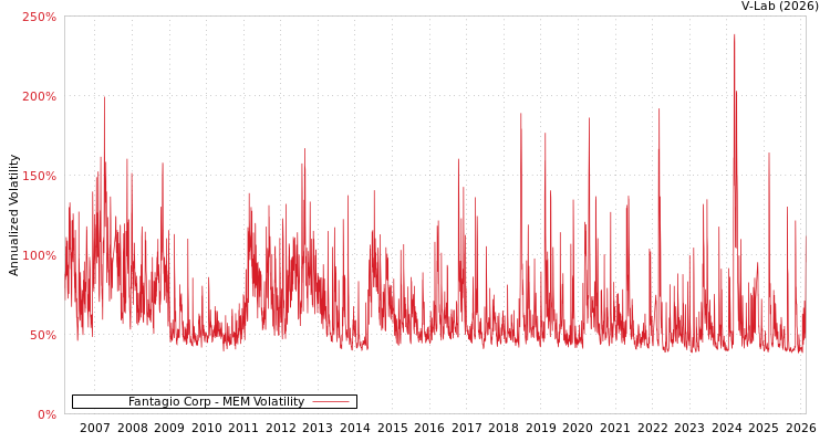 graph of Fantagio Corp MEM