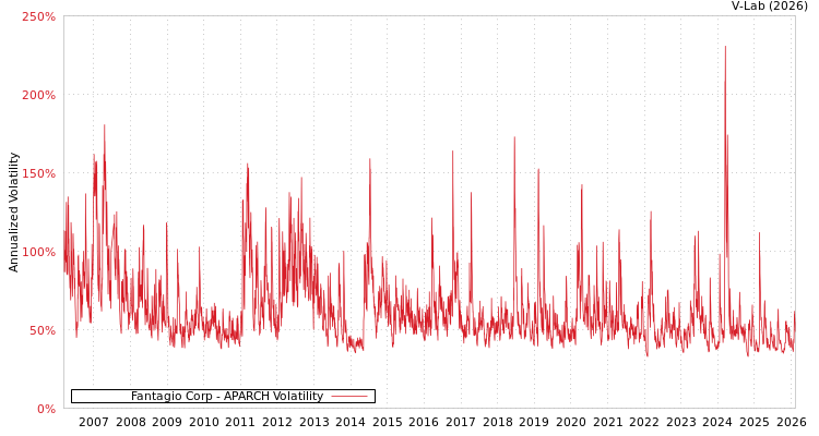 graph of Fantagio Corp APARCH