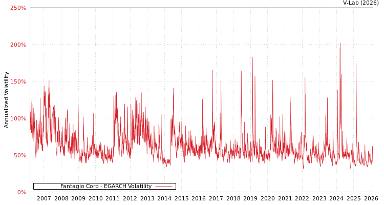 graph of Fantagio Corp EGARCH