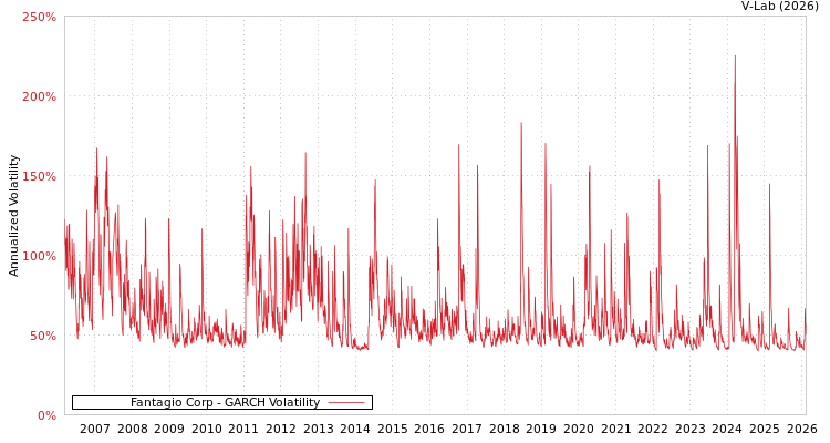 graph of Fantagio Corp GARCH
