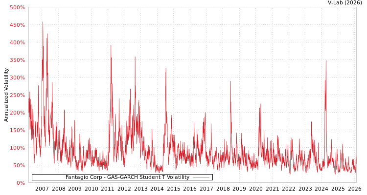 graph of Fantagio Corp GAS-GARCH-T