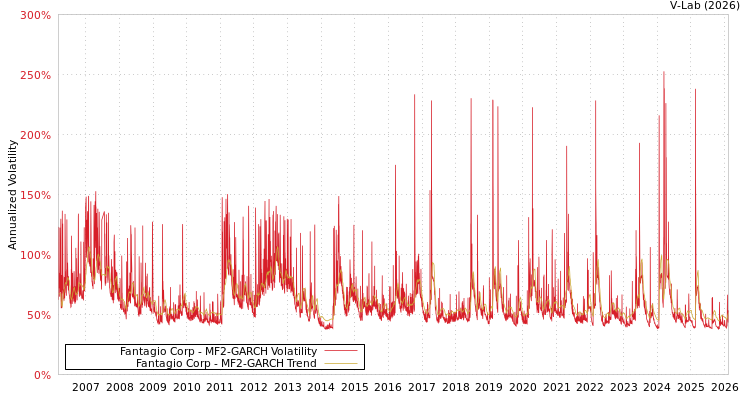 graph of Fantagio Corp MF2-GARCH