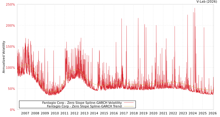 graph of Fantagio Corp S0GARCH
