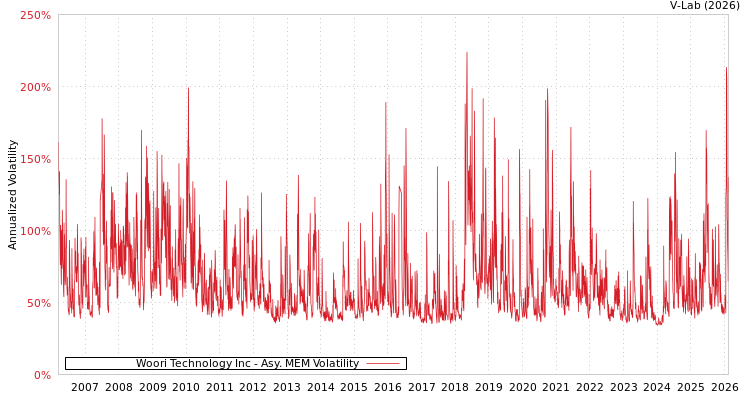 graph of Woori Technology Inc AMEM