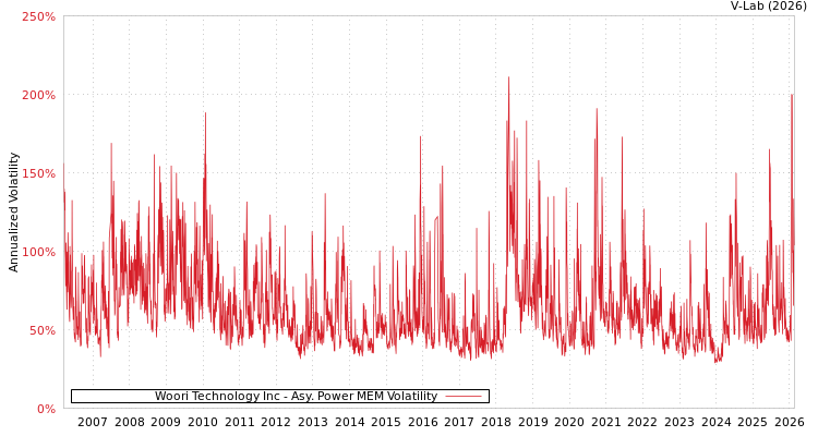 graph of Woori Technology Inc APMEM