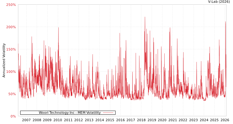 graph of Woori Technology Inc MEM