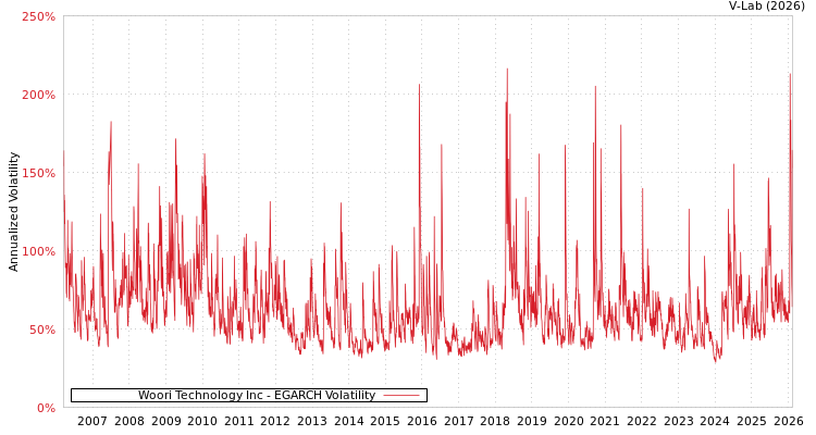 graph of Woori Technology Inc EGARCH