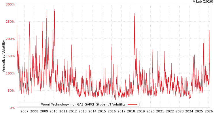 graph of Woori Technology Inc GAS-GARCH-T