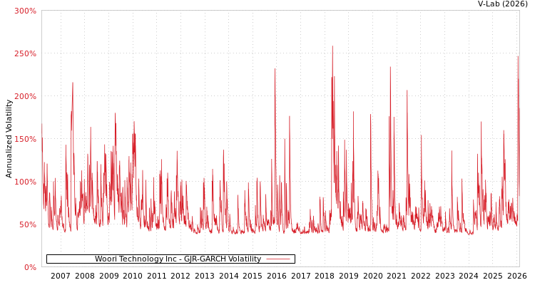 graph of Woori Technology Inc GJR-GARCH