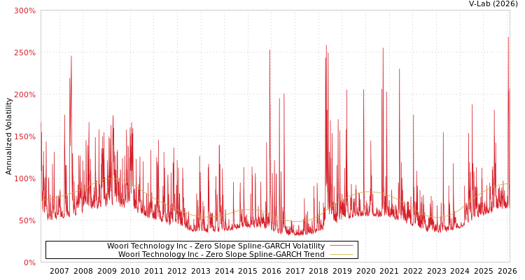 graph of Woori Technology Inc S0GARCH