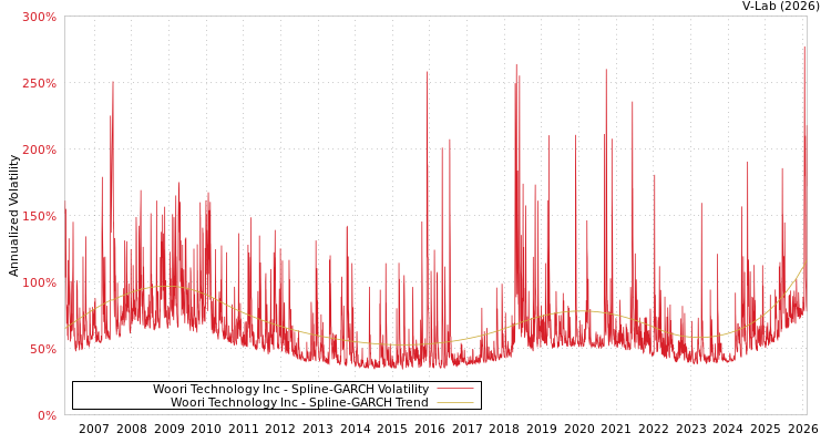 graph of Woori Technology Inc SGARCH