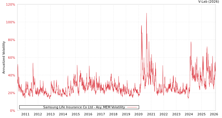 graph of Samsung Life Insurance Co Ltd AMEM