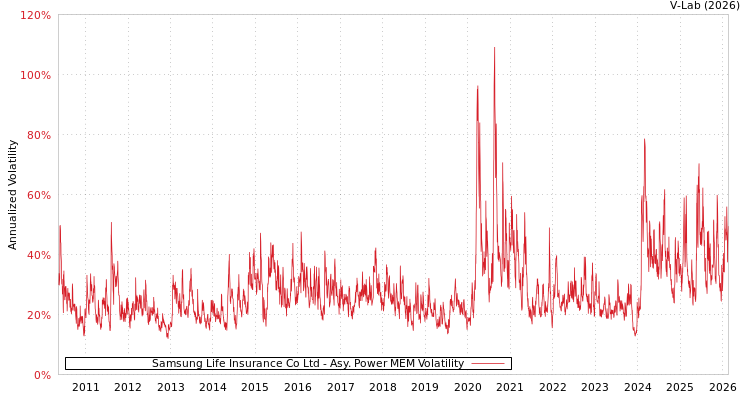 graph of Samsung Life Insurance Co Ltd APMEM
