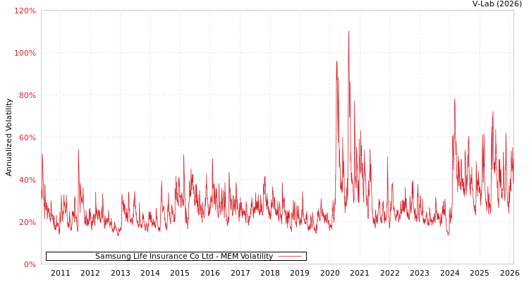 graph of Samsung Life Insurance Co Ltd MEM