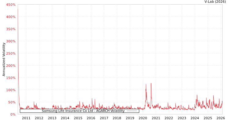 graph of Samsung Life Insurance Co Ltd AGARCH