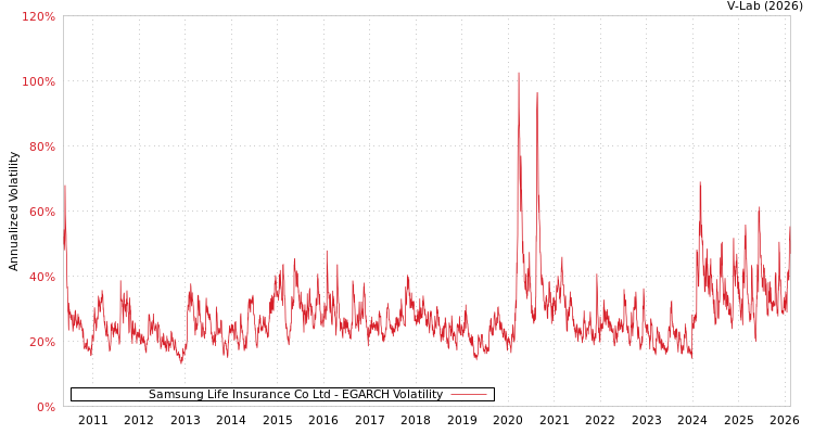 graph of Samsung Life Insurance Co Ltd EGARCH