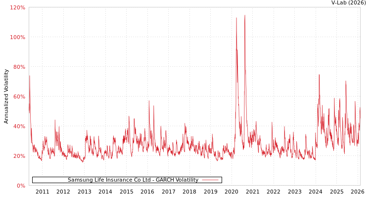 graph of Samsung Life Insurance Co Ltd GARCH