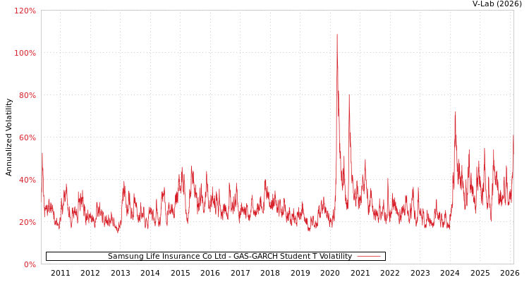graph of Samsung Life Insurance Co Ltd GAS-GARCH-T
