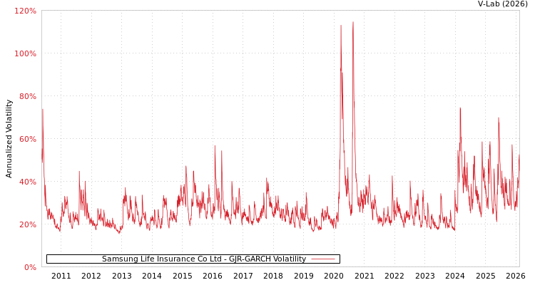 graph of Samsung Life Insurance Co Ltd GJR-GARCH