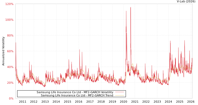 graph of Samsung Life Insurance Co Ltd MF2-GARCH