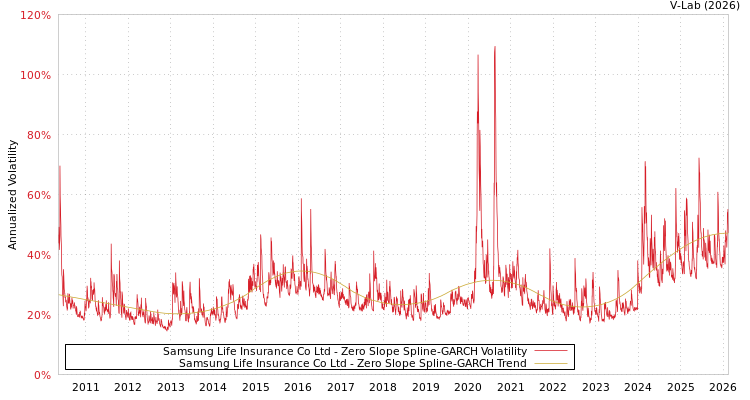 graph of Samsung Life Insurance Co Ltd S0GARCH