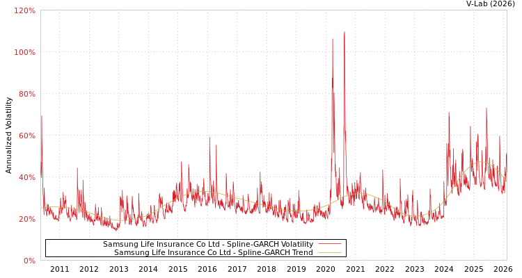 graph of Samsung Life Insurance Co Ltd SGARCH