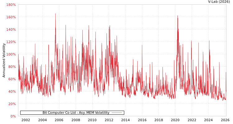graph of Bit Computer Co Ltd AMEM